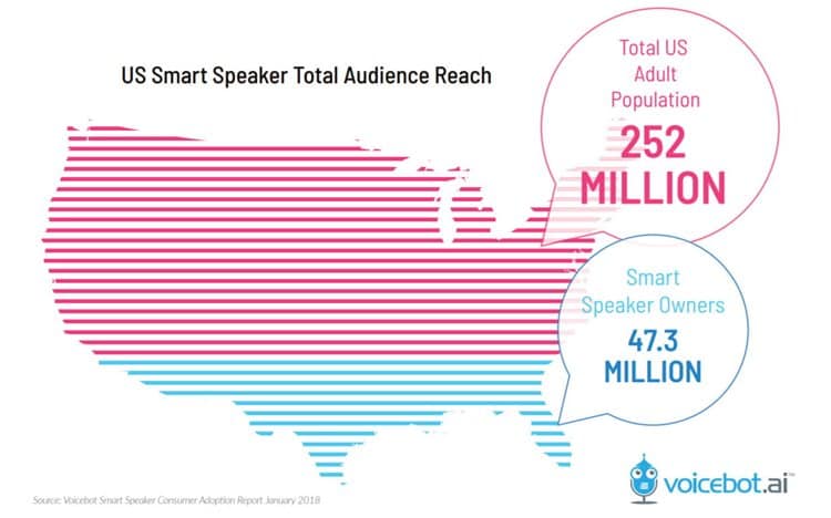 2018년 스마트 스피커 조사 결과 By voice.ai - 예상을 뛰어넘는 빠른 사용 증가 중 3 voicebot.ai 조사 스마트 스피커조사_미국 내 사용자 수 추정