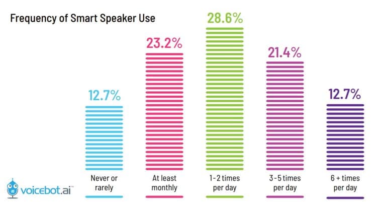 2018년 스마트 스피커 조사 결과 By voice.ai - 예상을 뛰어넘는 빠른 사용 증가 중 8 voicebot.ai 조사 스마트 스피커조사_미국 스마트 스피커 사용 빈도