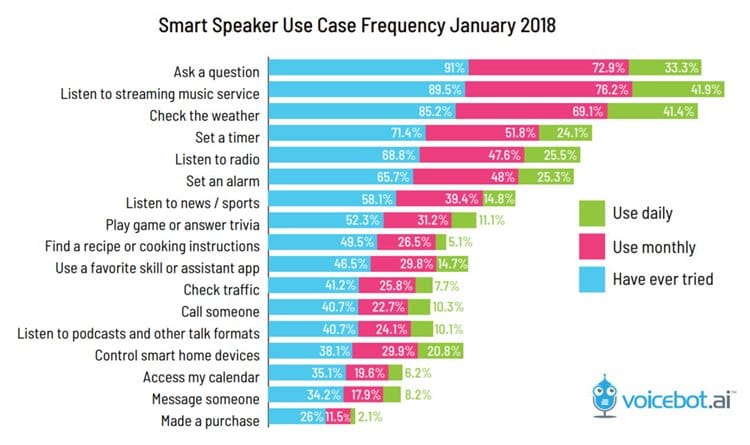 2018년 스마트 스피커 조사 결과 By voice.ai - 예상을 뛰어넘는 빠른 사용 증가 중 7 voicebot.ai 조사 스마트 스피커조사_미국 스마트 스피커 사용 케이스