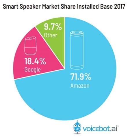 2018년 스마트 스피커 조사 결과 By voice.ai - 예상을 뛰어넘는 빠른 사용 증가 중 6 voicebot.ai 조사 스마트 스피커조사_미국 스마트 스피커 설치 브랜드 점유율