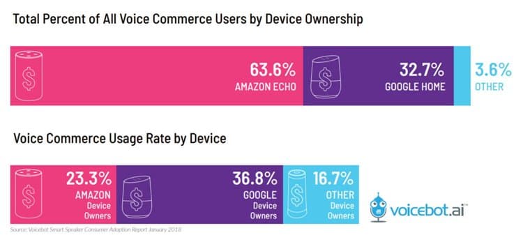 2018년 스마트 스피커 조사 결과 By voice.ai - 예상을 뛰어넘는 빠른 사용 증가 중 10 voicebot.ai 조사 스마트 스피커조사_스마트 스피커 브랜드별 음성을 이용한 쇼핑 사용율
