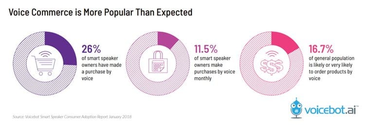 2018년 스마트 스피커 조사 결과 By voice.ai - 예상을 뛰어넘는 빠른 사용 증가 중 9 voicebot.ai 조사 스마트 스피커조사_음성을 이용한 쇼핑에 대한 기대