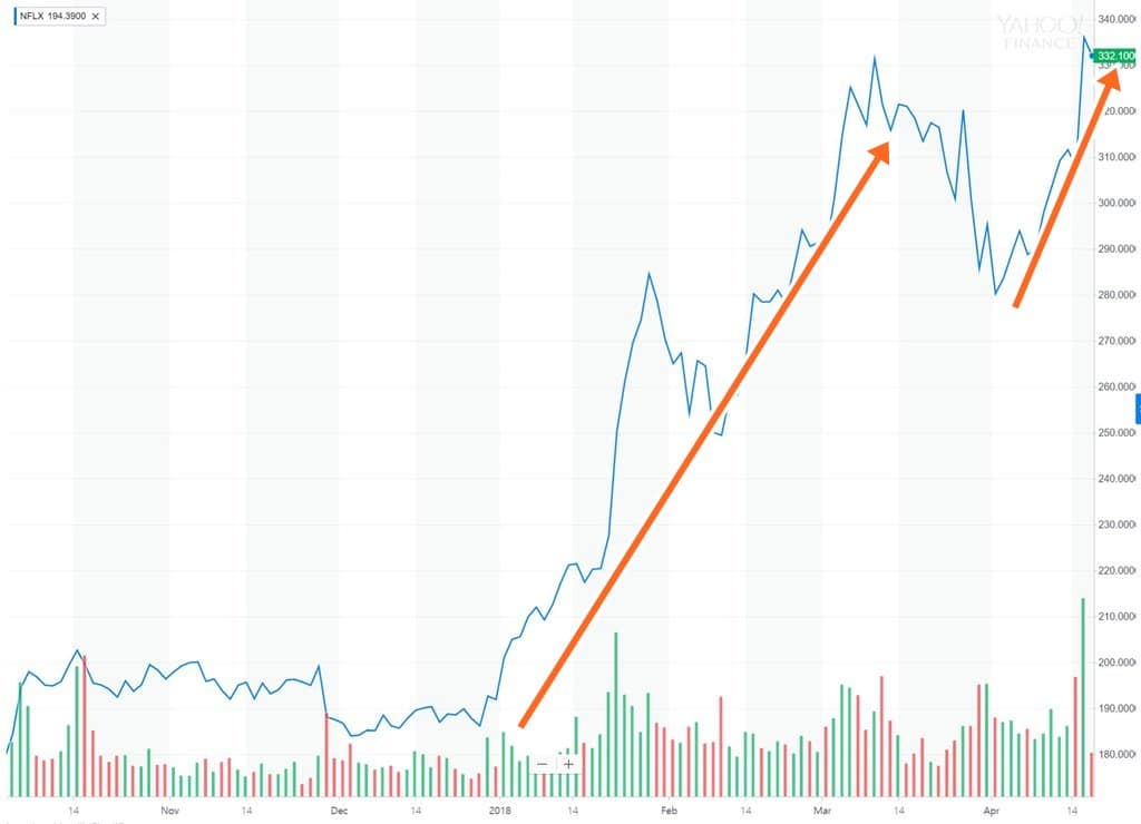 2018년들어 60%나 상승한 넷플릭스 2018년 4월 주가 추이 Netflix stoc price
