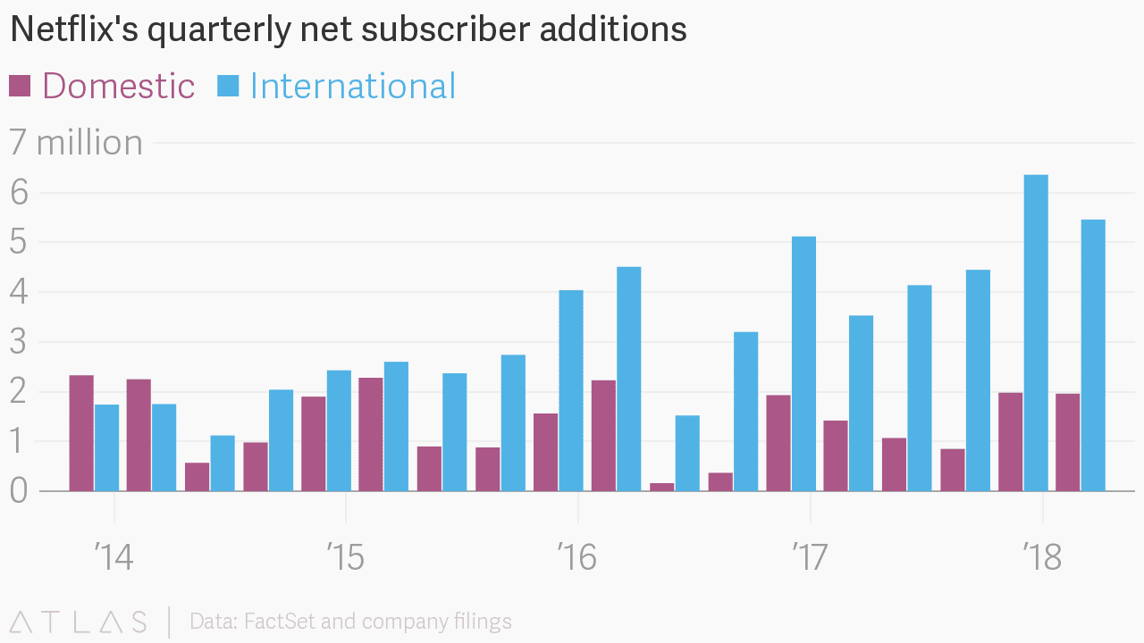 넷플릭스 분기별 구독자수 증가 추이 by atlas_2018 1Q
