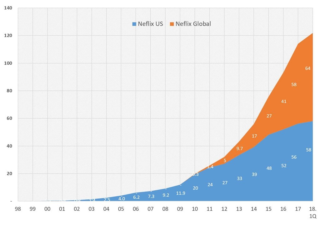 넷플릭스 유료 구독자 증가 추이(1998년~2018년 1Q) Netfix Paid Subscription numbers