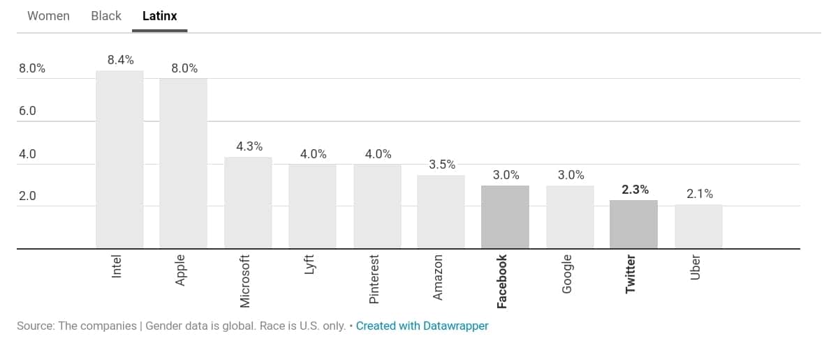 미국 IT 기업의 다양성 검증_기술직에서 라틴계 비중 by recode