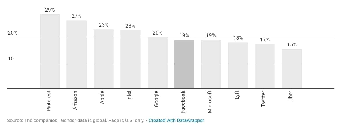 미국 IT 기업의 다양성 검증_기술직에서 여성 비중 by recode