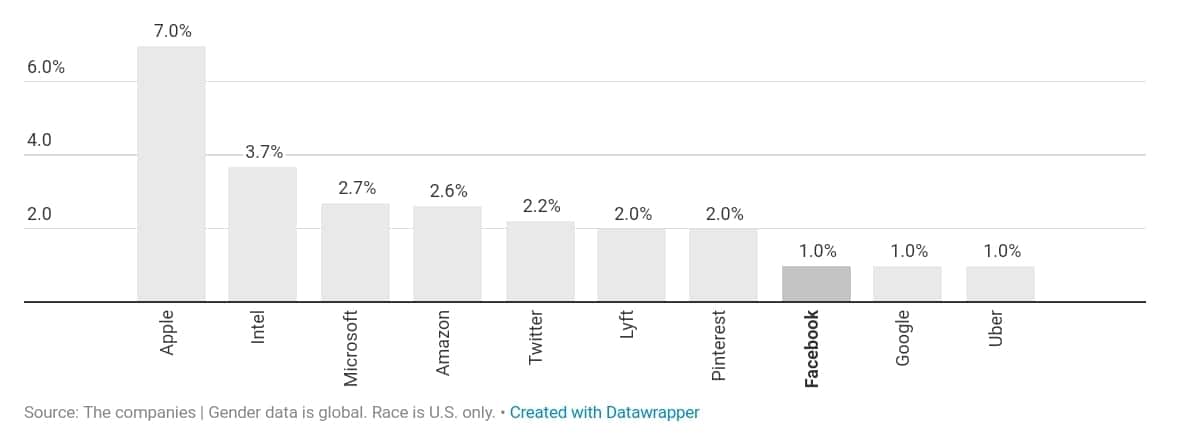 미국 IT 기업의 다양성 검증_기술직에서 흑인 비중 by recode
