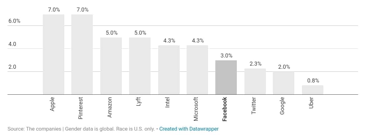 미국 IT 기업의 다양성 검증_라틴계 매니저 비중 by recode