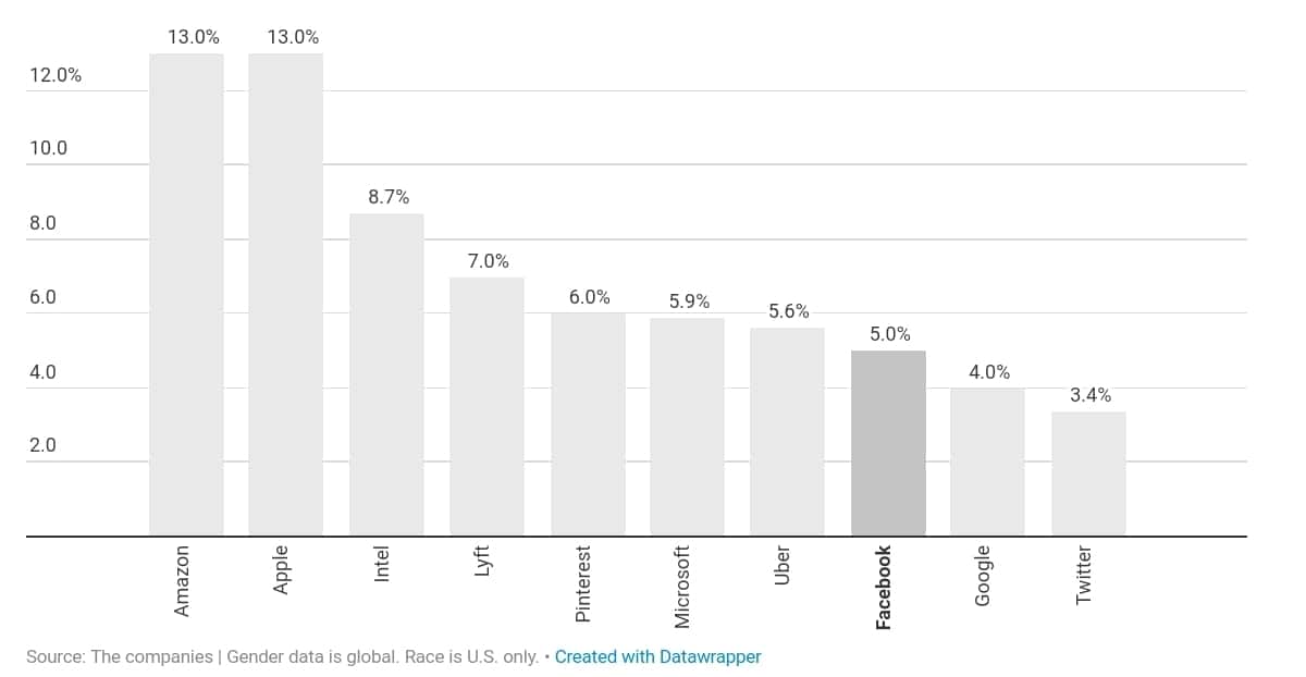 미국 IT 기업의 다양성 검증_라틴계 임직원의 비중 by recode