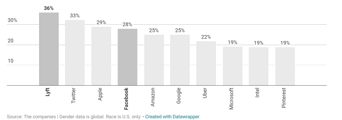 미국 IT 기업의 다양성 검증_여성 매니저 비중 by recode