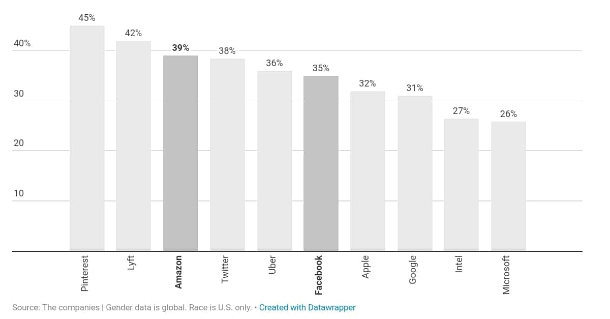 미국 IT 기업의 다양성 검증_여성 임직원의 비중 by recode