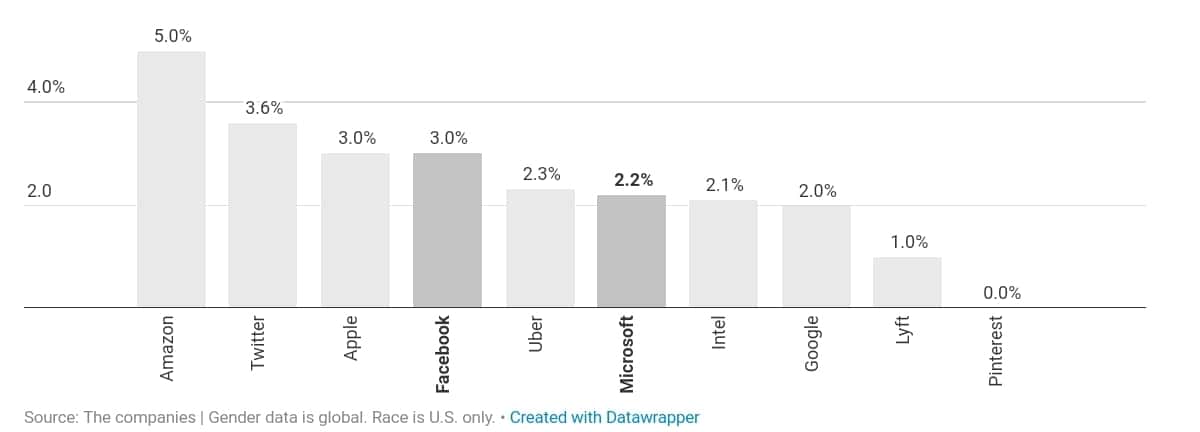 미국 IT 기업의 다양성 검증_흑인 매니저 비중 by recode