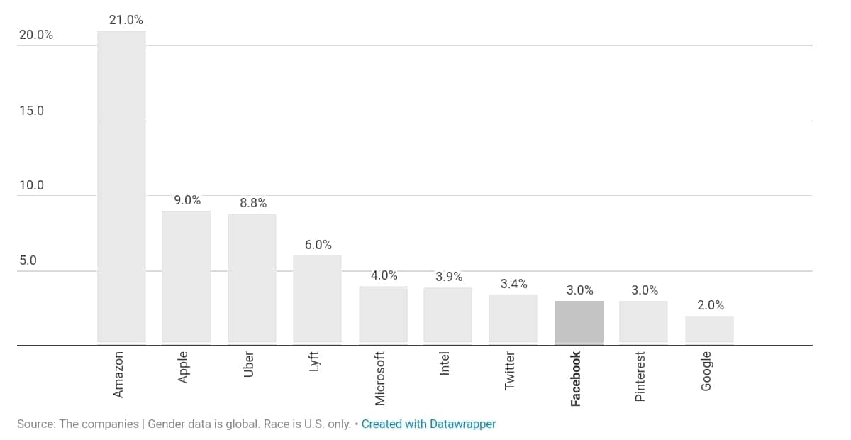 미국 IT 기업의 다양성 검증_흑인 임직원의 비중 by recode