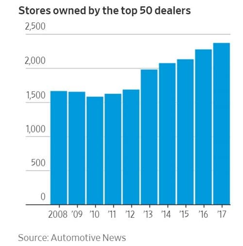 미국 Top 50 딜러들의 평균 보유 스토어 수 추이(2008년~2017년) Source - Automotive News
