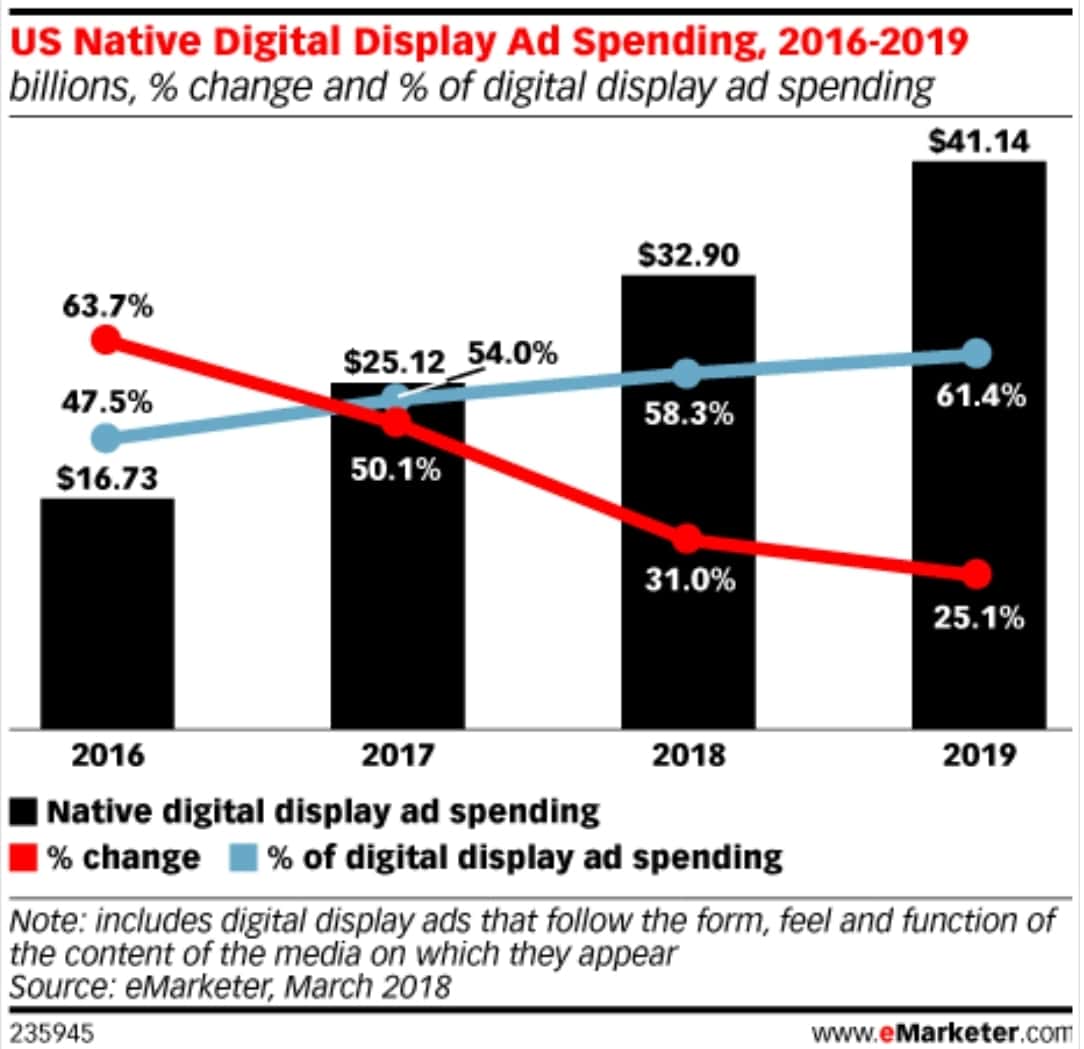 미국 네이티브 디지탈 디스플레이 광고 추이(2016년~2019년)