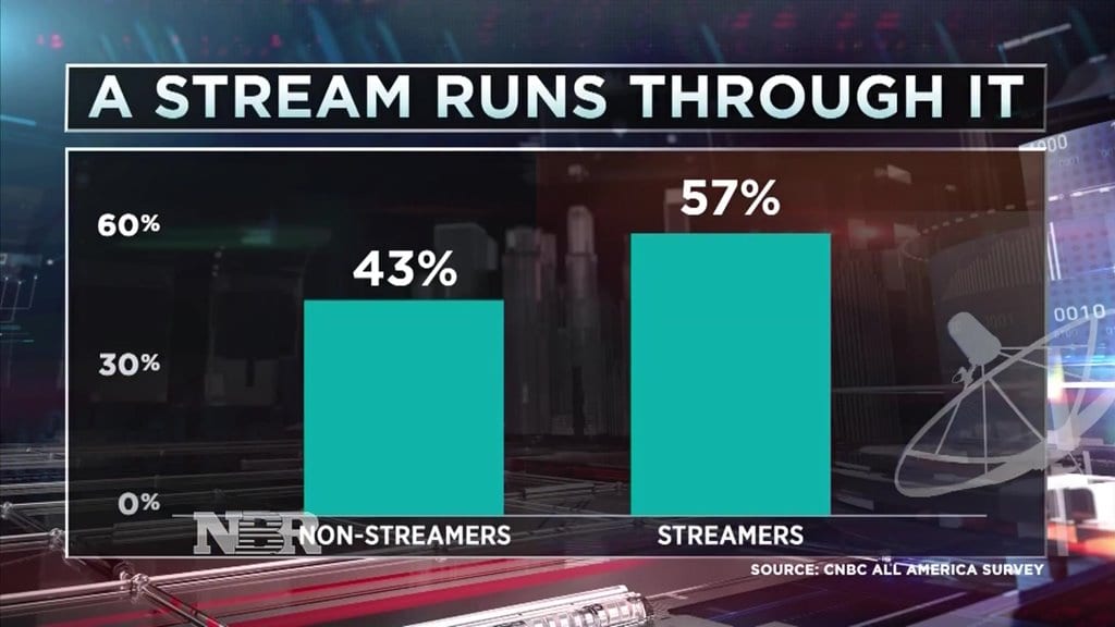 광속으로 확대되고 있는 미국 스트리밍 서비스 By CNBC Survey 20 미국 스트리밍 NBC News Nearly 60% of Americans are streaming and most with Netflix CNBC survey.mp4_20180406_072001.034