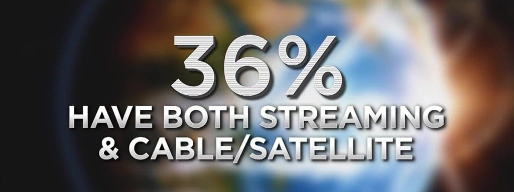 광속으로 확대되고 있는 미국 스트리밍 서비스 By CNBC Survey 24 미국 스트리밍 NBC News Nearly 60% of Americans are streaming and most with Netflix CNBC survey.mp4_20180406_072051.340