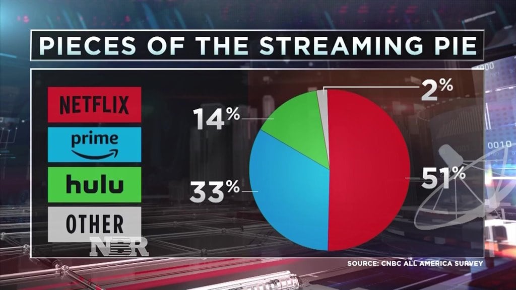 광속으로 확대되고 있는 미국 스트리밍 서비스 By CNBC Survey 21 광속으로 확대되고 있는 미국 스트리밍 서비스 By CNBC Survey 1