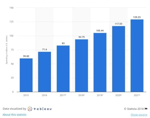 미국 연도별 디지탈 광고 시장 규모 추이(2015년~2021년) by Statista