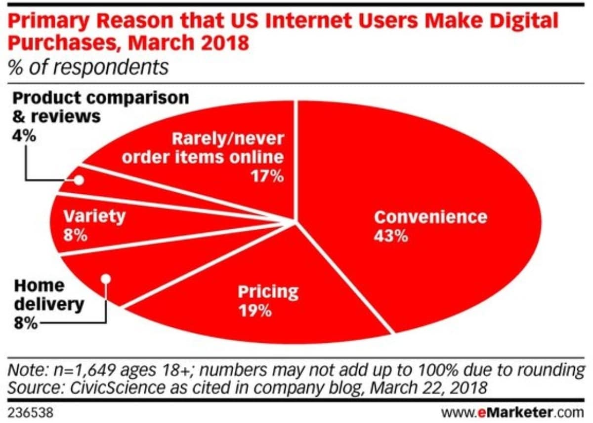 기존 상식을 깨는 온라인 쇼핑 조사 결과 - 온라인 쇼핑에서 가장 중요한 요소는? 39 미국 인터넷 사용자가 인터넷 쇼핑하는 이유 2018 CivicScience 조사 결과