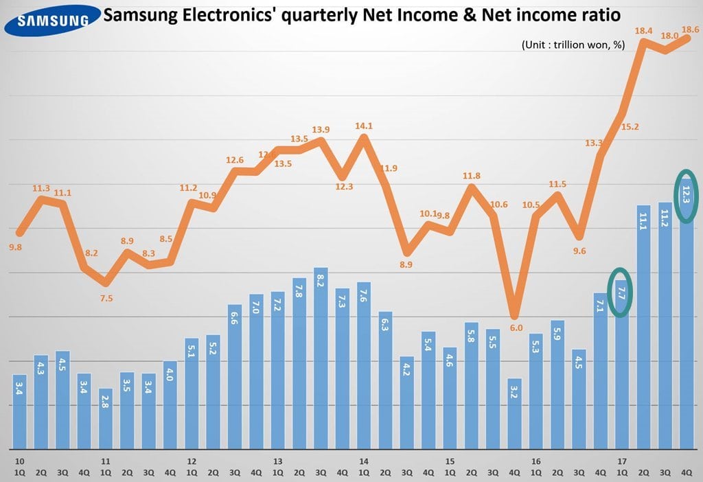 차트로 읽는 분기별 삼성전자 실적, 매출 및 영업이익 추이 중심(21년 3분기 업뎃) 24 삼성전자 분기별 순이익 & 순이익율 추이 (2010년 1분기 ~ 2018년 1분기), 삼성전자 발표 자료를 기반으로 그래프 by Happist