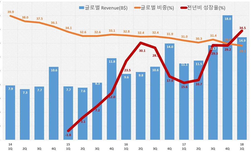 2018년 1분기 아마존 실적에서 읽는 5가지 인사이트 27 아마존 2018년 1분기 실적_분기별 글로벌 매출 및 전년 동기 비 성장율 추이 Amazon International Revenue & Growth rate