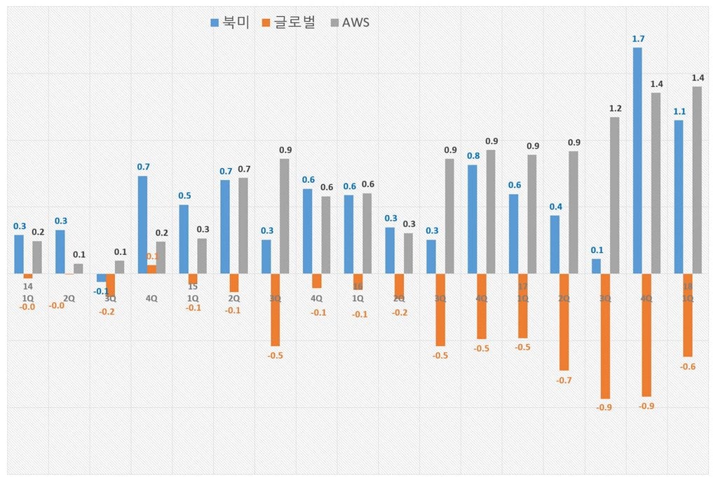 2018년 1분기 아마존 실적에서 읽는 5가지 인사이트 28 아마존 2018년 1분기 실적_분기별 세그별(북미, 글로벌, AWS) 영업이익 추이