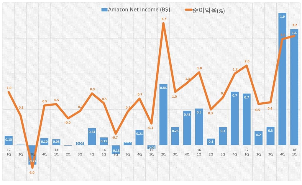 2018년 1분기 아마존 실적에서 읽는 5가지 인사이트 26 아마존 2018년 1분기 실적_분기별 순이익 추이 Amazon Revenue & Growth rate