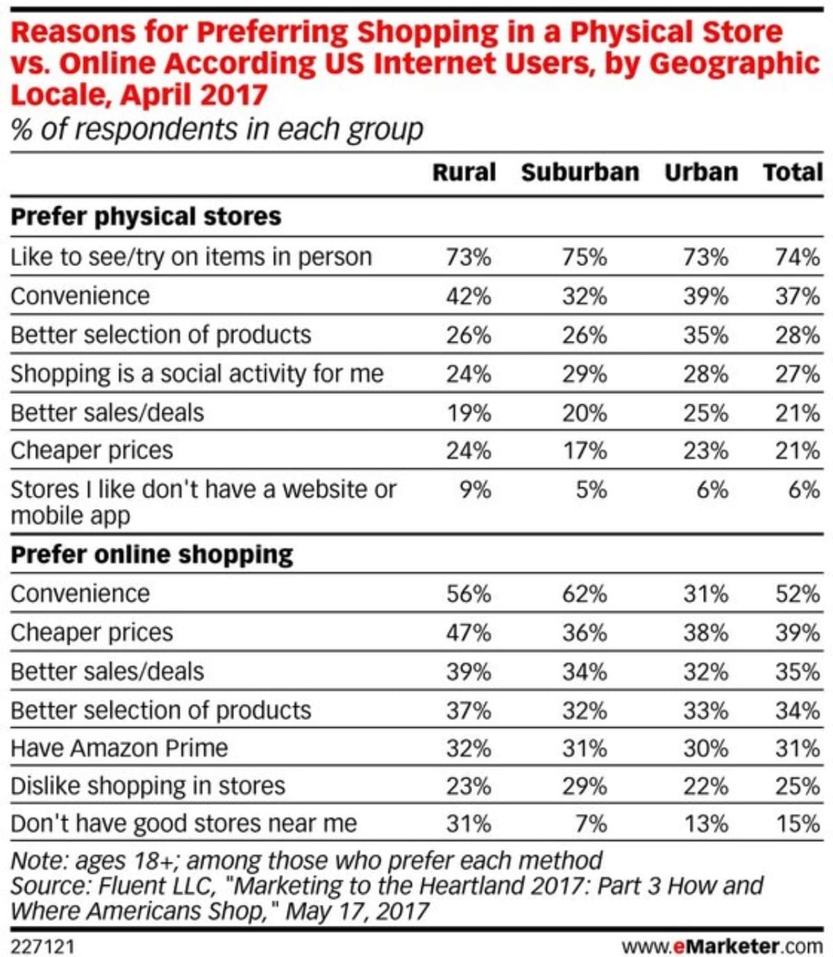 기존 상식을 깨는 온라인 쇼핑 조사 결과 - 온라인 쇼핑에서 가장 중요한 요소는? 41 오프라인 유통과 온라인 쇼핑 이유 2017년 4월 Fluent LLC, Marketing to the Heartland 2017