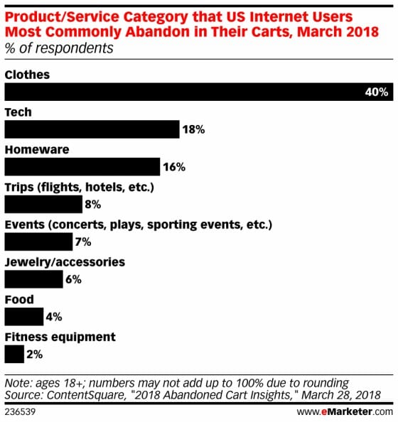 온라인 쇼핑 중 쇼핑카트를 버리고 쇼핑몰을 떠나는 비율 그래프 이마케터