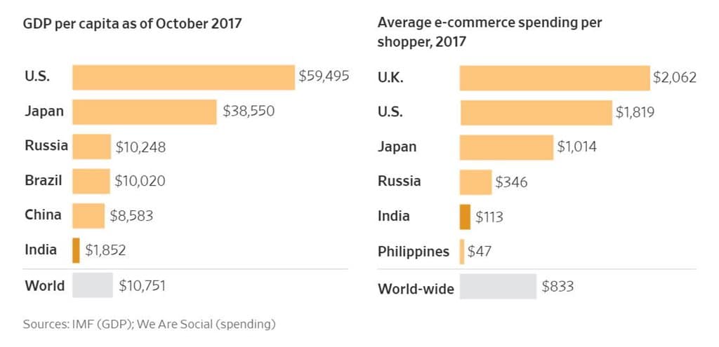 인도 1인당 GDP 및 인터넷 쇼핑액 비교 GDP per capita as of October 2017
