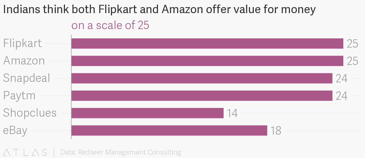 아마존은 인도 이커머스 시장을 장악할 수 있을까? 12 인도 소비자들의 이커머스 브랜드 가성비 인식(Redseer's E-tailing Leadership Index(ELI)