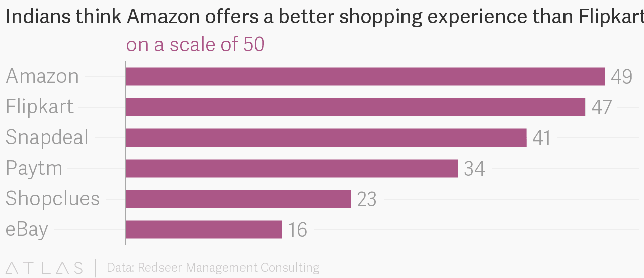 아마존은 인도 이커머스 시장을 장악할 수 있을까? 11 인도 소비자들의 이커머스 브랜드 쇼핑 경험 선호도(Redseer's E-tailing Leadership Index(ELI)