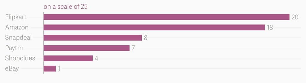 아마존은 인도 이커머스 시장을 장악할 수 있을까? 10 인도 소비자들의 이커머스 브랜드 신뢰도 비교