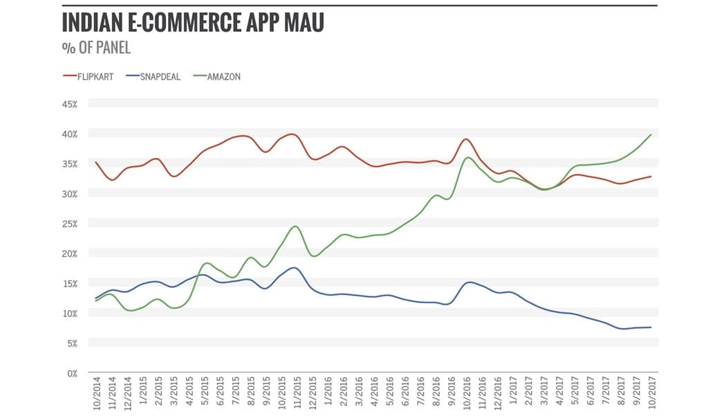 아마존은 인도 이커머스 시장을 장악할 수 있을까? 14 인도 이커머스 앱 월간 사용자(MAU) 추이 e-commerce-india-7park