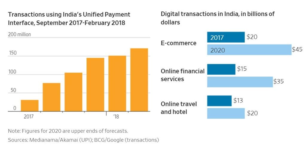 인도 페이 증가 추이 India Unified Payment