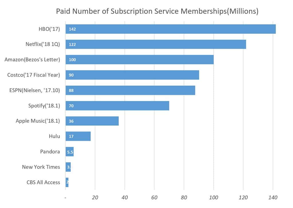 주요 서브스크립션 서비스별 구도자 수 비교 Paid Number of Subscription Service Memberships(Millions2