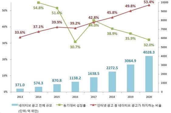 중국 네이티브 광고 시장 규모 추이(2013년~2020년) by Kotra