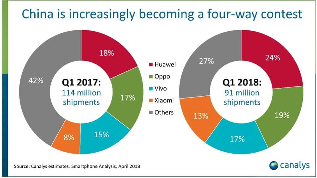중국 스마트폰의 봄날은 가고 있다. - 2018년 1분기 22% 감소하며 4분기연속 하락하다 20 카날리스 추정 2017년 1분기와 2018년 1분기 중국 스마트폰 점유율 변화 china smartphone demand