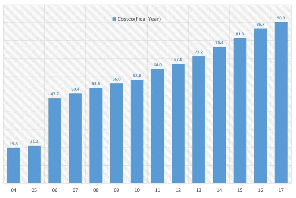 코스트코 회계년도별 회원수 증가 추이 Costco Subscription Numbers