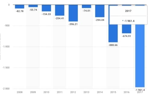 테슬라 위기에 대한 엘론 머스크의 전략적인 만우절 PR - 만우절 트윗이 가져온 홍보 효과 35 테슬라 위기의 한 요인을 보여주는 테슬라 연도별 손손실 추이(2008년~2017년) 그래프 Statistca