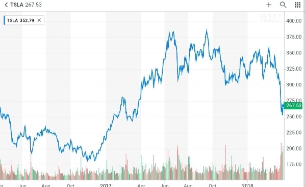 테슬라 위기에 대한 엘론 머스크의 전략적인 만우절 PR - 만우절 트윗이 가져온 홍보 효과 34 테슬라 주가 추이 Tesla stock price chart ~20180403