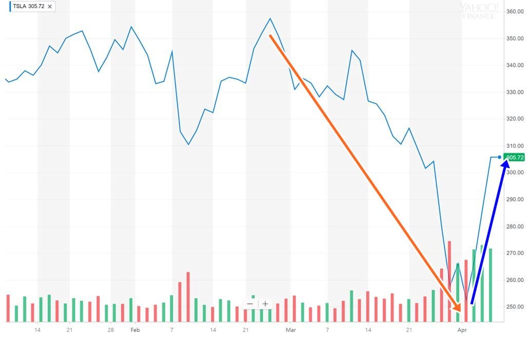 테슬라 위기에 대한 엘론 머스크의 전략적인 만우절 PR - 만우절 트윗이 가져온 홍보 효과 36 테슬라 주가 추이 Tesla stock price trend(2018년 4월 5일)