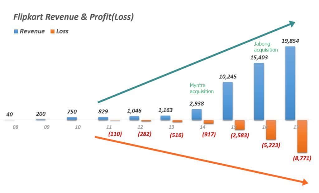 아마존은 인도 이커머스 시장을 장악할 수 있을까? 7 플립카트 회계연도별 매출 및 손익 추이 Flipkart Revenue & Profit(Loss)