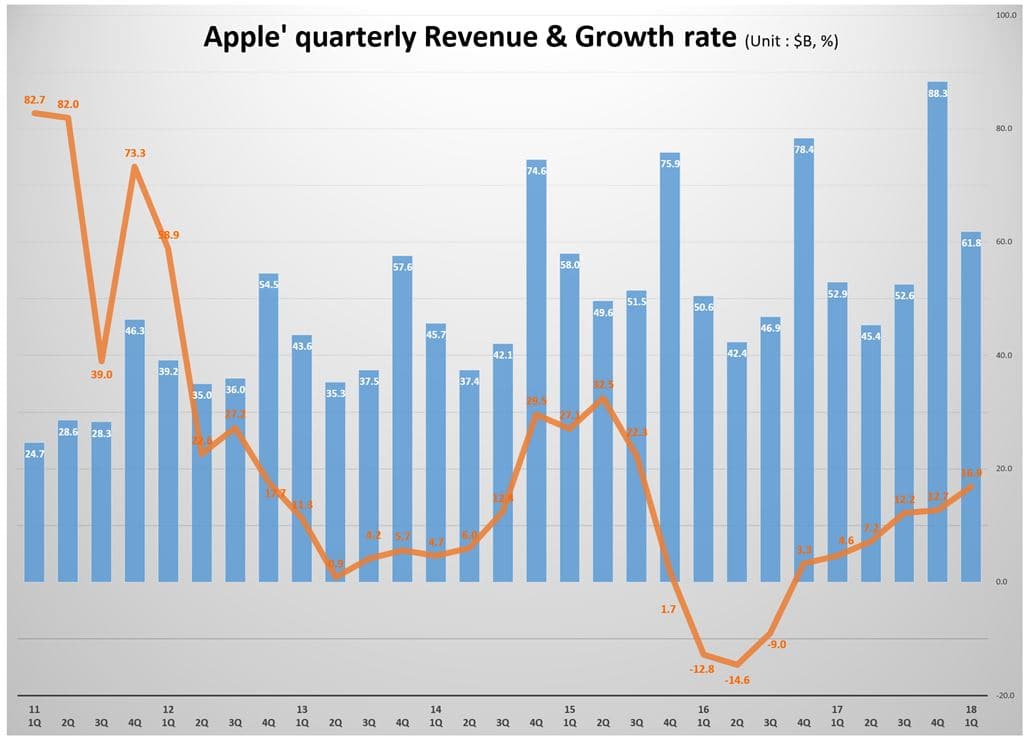 분기별 애플 매출 및 전년 비 성장율 추이(2011년 1분기~2018년 1분기) Quarterly Apple' quarterly Revenue & Growth rate