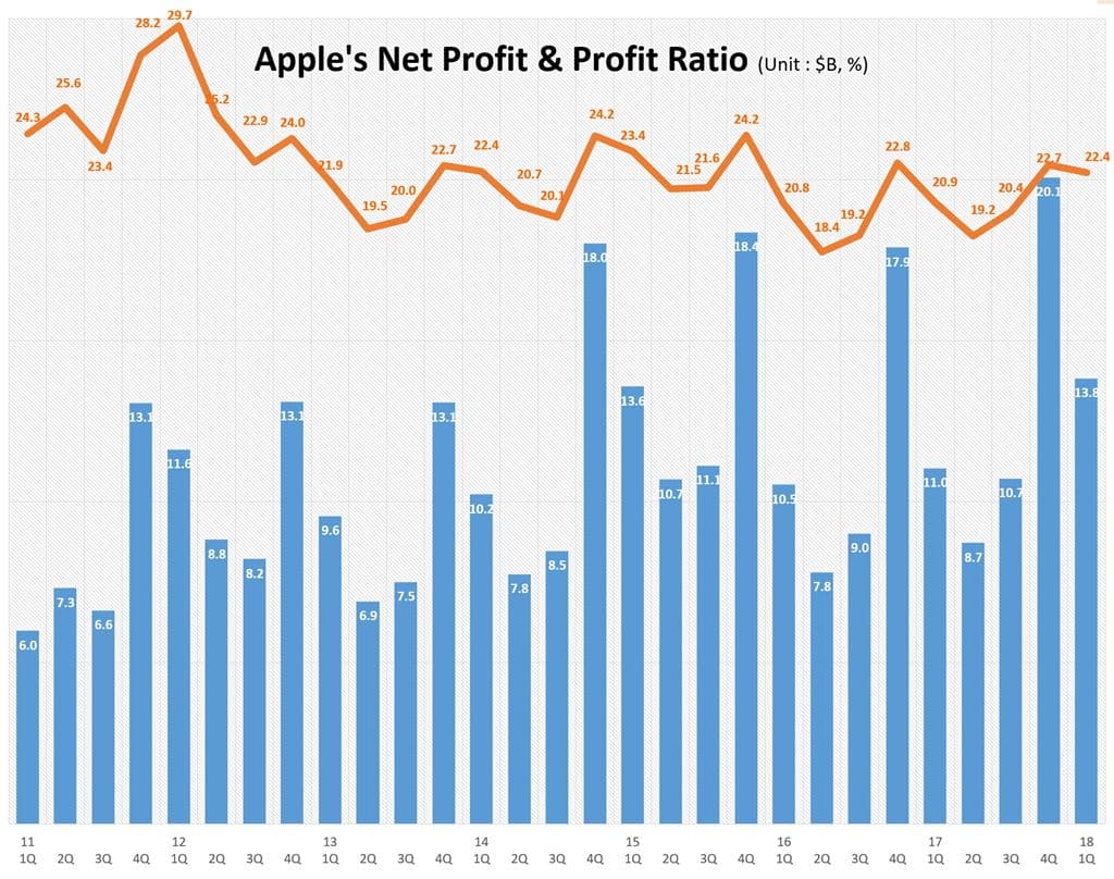 분기별 애플 순이익 및 순이익율 추이(2011년 1분기~2018년 1분기) Quarterly Apple's Net Profit & Profit Ratio