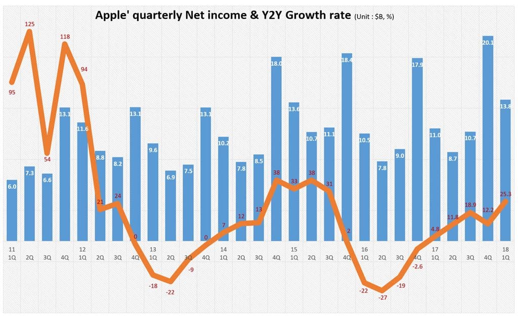 분기별 애플 순이익 및 전년 비 증가율 추이(2011년 1분기~2018년 1분기) Quarterly Apple's Net Profit & Y2Y growth rate