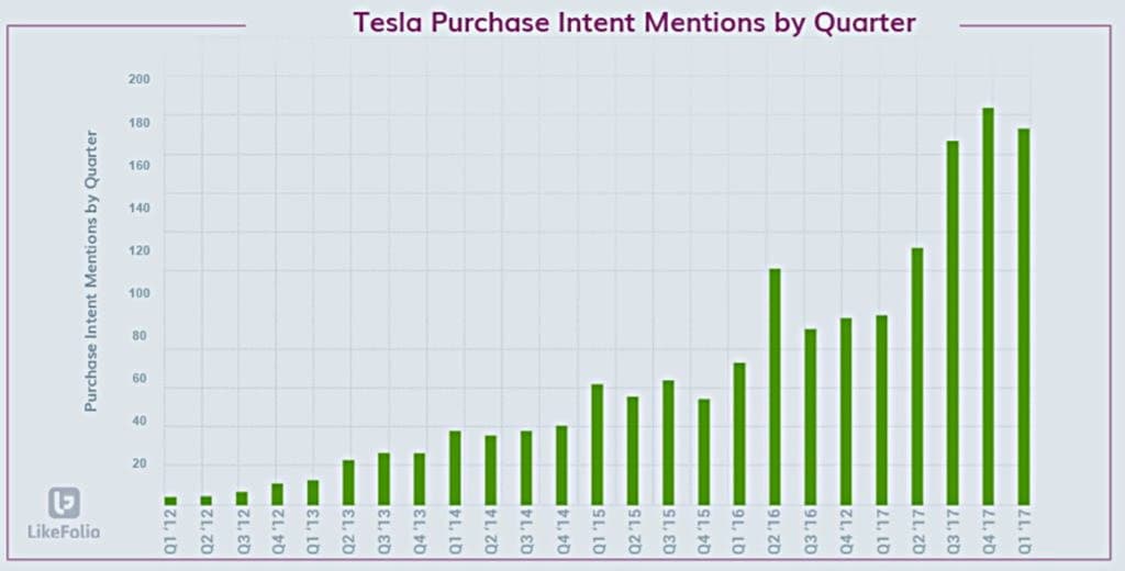 테슬라 위기? 분기별 테슬라 구매 의향 의도 표현 추이-테슬라 구입 의향 언급이 환상적으로 증가하고 있다 Tesla Elon Musk