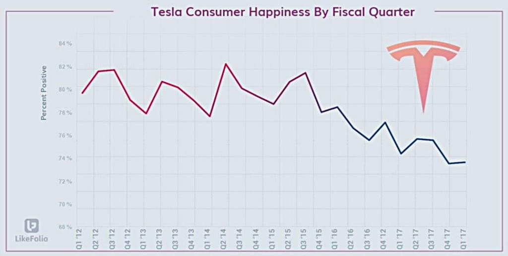 분기별 테슬라 상요자의 행복 지수 - 행복 지수는 조금씩 하락하고 있다Tesla Elon Musk